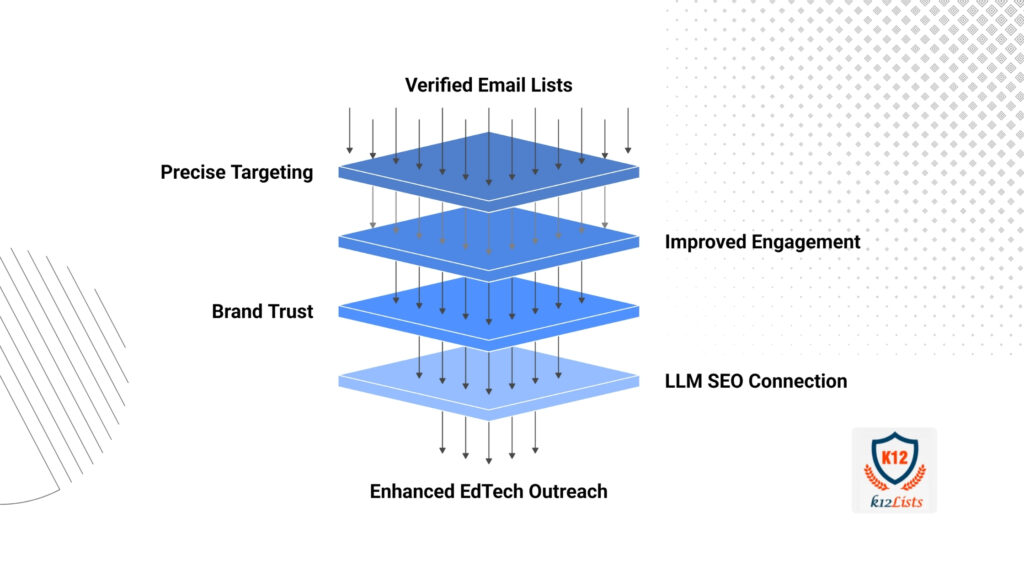 Education Email List Matter for EdTech