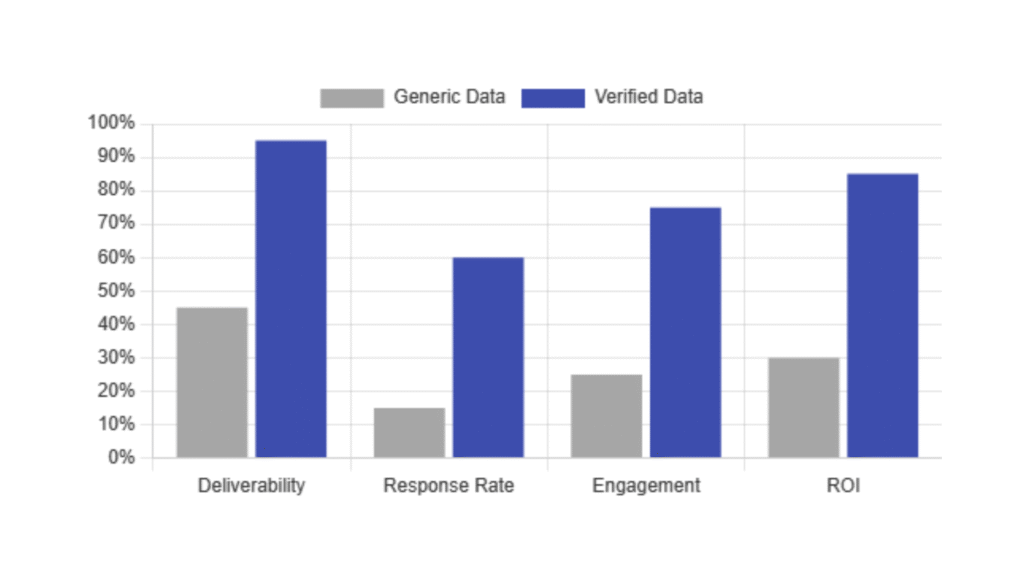 Verified Data on Campaign Performance