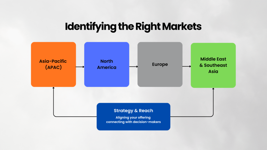 Identifying the Right Markets